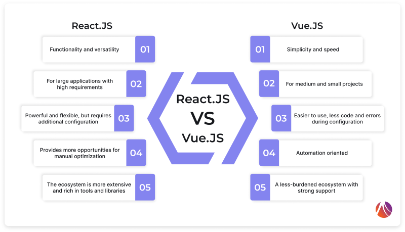 React vs Vue.js: сравнение популярных фреймворков - Изображение 2
